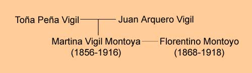 Martina Vigil Montoya family tree Martina Vigil Montoya family tree